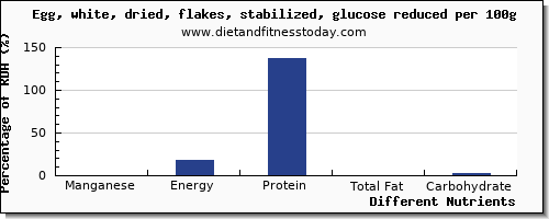 chart to show highest manganese in egg whites per 100g